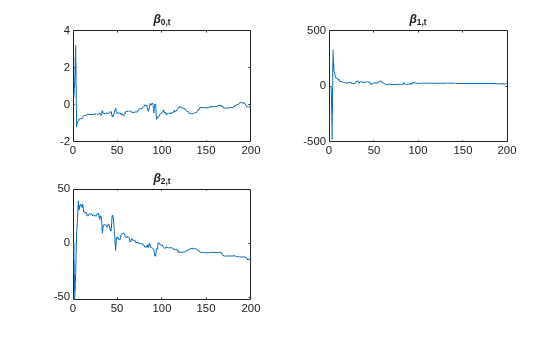 Figure contains 3 axes objects. Axes object 1 with title beta indexOf 0 ,t baseline contains an object of type line. Axes object 2 with title beta indexOf 1 ,t baseline contains an object of type line. Axes object 3 with title beta indexOf 2 ,t baseline contains an object of type line.