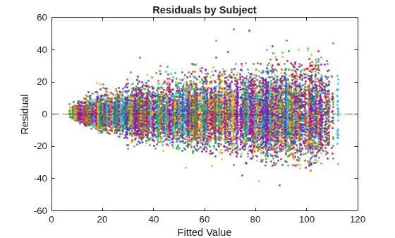 Figure contains an axes object. The axes object with title Residuals by Subject, xlabel Fitted Value, ylabel Residual contains 1001 objects of type line, constantline.