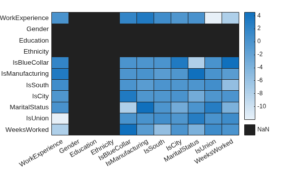 Figure contains an object of type heatmap.