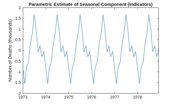 Figure contains an axes object. The axes object with title Parametric Estimate of Seasonal Component (Indicators), ylabel Number of Deaths (thousands) contains an object of type line.