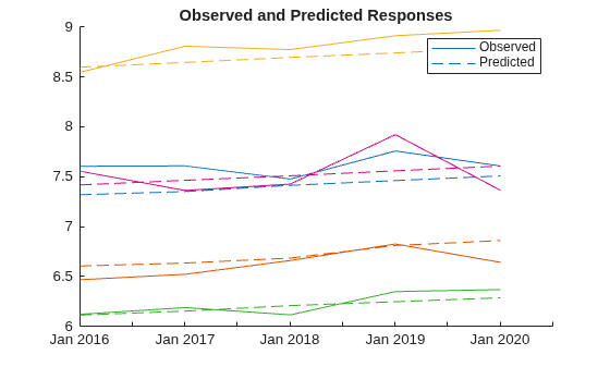 Figure contains an axes object. The axes object with title Observed and Predicted Responses contains 10 objects of type line. These objects represent Observed, Predicted.