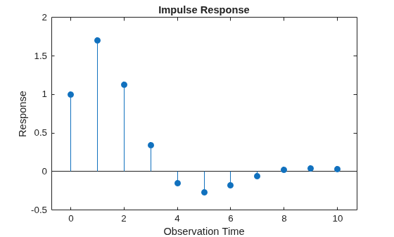 Figure contains an axes object. The axes object with title Impulse Response, xlabel Observation Time, ylabel Response contains an object of type stem.