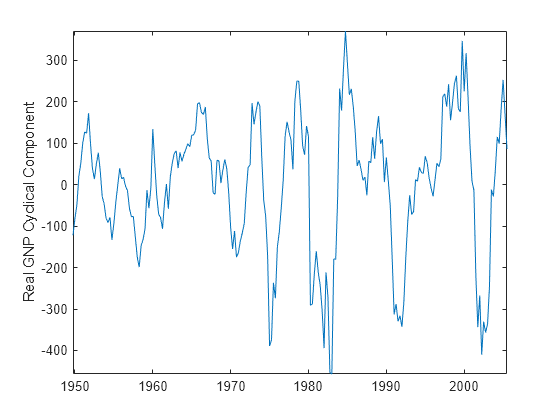 Figure contains an axes object. The axes object with ylabel Real GNP Cyclical Component contains an object of type line.