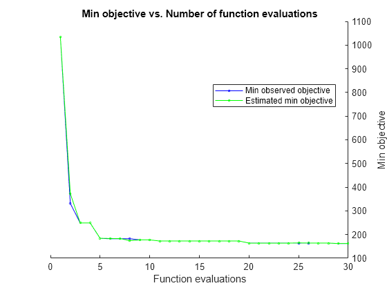 Figure contains an axes object. The axes object with title Min objective vs. Number of function evaluations, xlabel Function evaluations, ylabel Min objective contains 2 objects of type line. These objects represent Min observed objective, Estimated min objective.