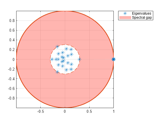 Figure contains an axes object. The axes object contains 5 objects of type line, patch. One or more of the lines displays its values using only markers These objects represent Spectral gap, Eigenvalues.