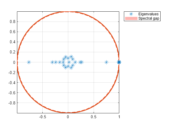 Figure contains an axes object. The axes object contains 5 objects of type line, patch. One or more of the lines displays its values using only markers These objects represent Spectral gap, Eigenvalues.