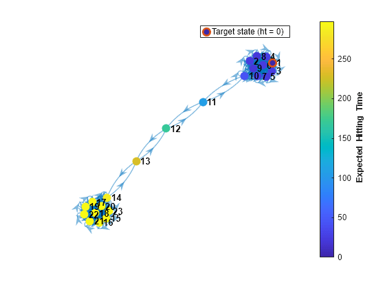 Figure contains an axes object. The axes object contains 2 objects of type graphplot, line. One or more of the lines displays its values using only markers This object represents Target state (ht = 0).