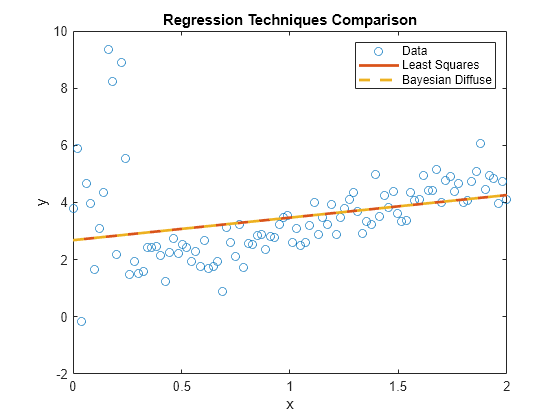 Figure contains an axes object. The axes object with title Regression Techniques Comparison, xlabel x, ylabel y contains 3 objects of type line. One or more of the lines displays its values using only markers These objects represent Data, Least Squares, Bayesian Diffuse.