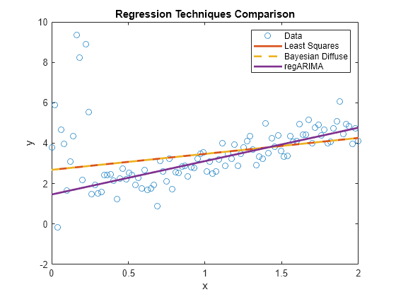 Figure contains an axes object. The axes object with title Regression Techniques Comparison, xlabel x, ylabel y contains 4 objects of type line. One or more of the lines displays its values using only markers These objects represent Data, Least Squares, Bayesian Diffuse, regARIMA.