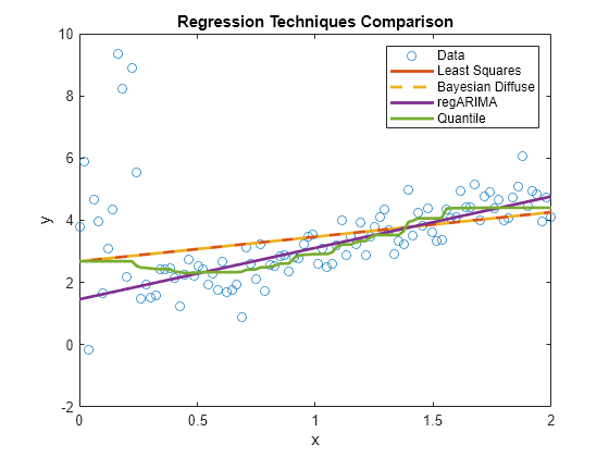 Figure contains an axes object. The axes object with title Regression Techniques Comparison, xlabel x, ylabel y contains 5 objects of type line. One or more of the lines displays its values using only markers These objects represent Data, Least Squares, Bayesian Diffuse, regARIMA, Quantile.