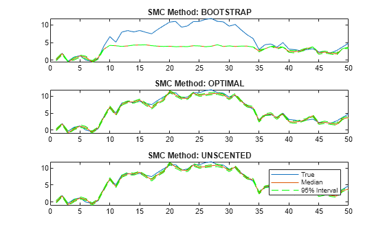 Figure contains 3 axes objects. Axes object 1 with title SMC Method: BOOTSTRAP contains 4 objects of type line. Axes object 2 with title SMC Method: OPTIMAL contains 4 objects of type line. Axes object 3 with title SMC Method: UNSCENTED contains 4 objects of type line. These objects represent True, Median, 95% Interval.