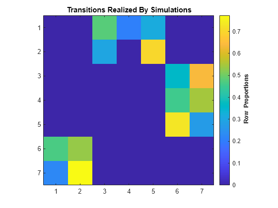 Figure contains an axes object. The axes object with title Transitions Realized By Simulations contains an object of type image.