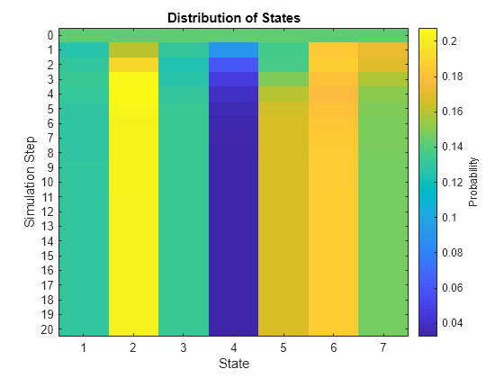 Figure contains an axes object. The axes object with title Distribution of States, xlabel State, ylabel Simulation Step contains an object of type image.