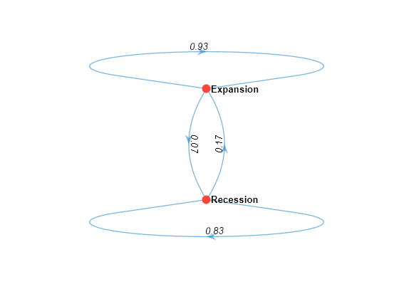 Figure contains an axes object. The axes object contains an object of type graphplot.