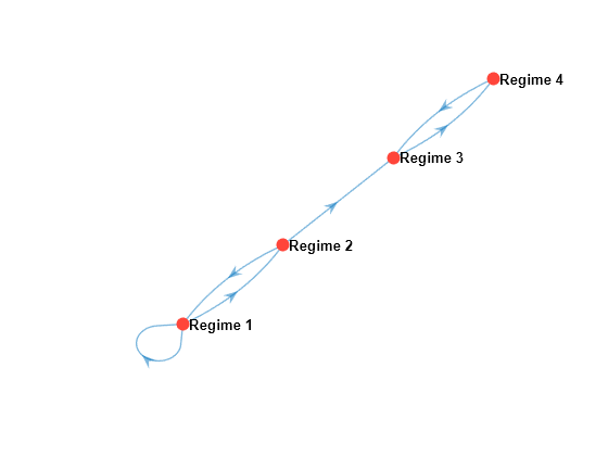 Figure contains an axes object. The axes object contains an object of type graphplot.