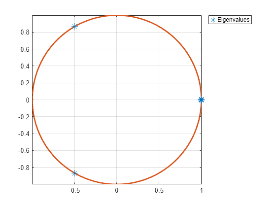 Figure contains an axes object. The axes object contains 3 objects of type line. One or more of the lines displays its values using only markers This object represents Eigenvalues.