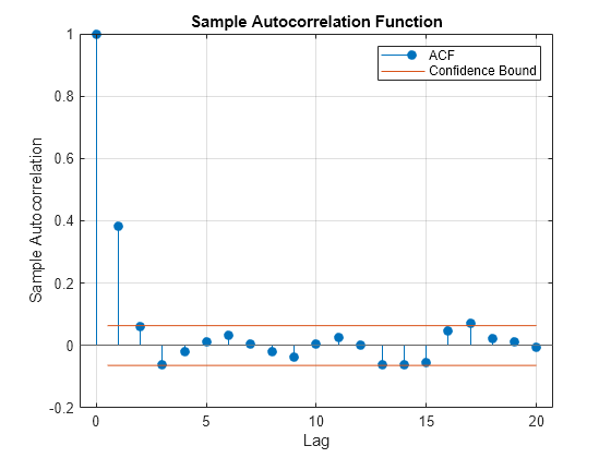 Figure contains an axes object. The axes object with title Sample Autocorrelation Function, xlabel Lag, ylabel Sample Autocorrelation contains 4 objects of type stem, line, constantline. These objects represent ACF, Confidence Bound.