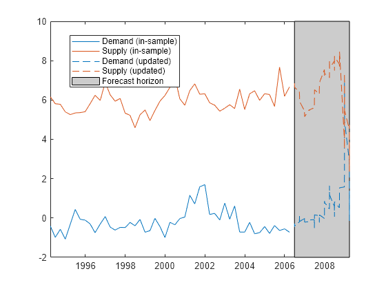 Figure contains an axes object. The axes object contains 5 objects of type patch, line. These objects represent Forecast horizon, Demand (in-sample), Supply (in-sample), Demand (updated), Supply (updated).