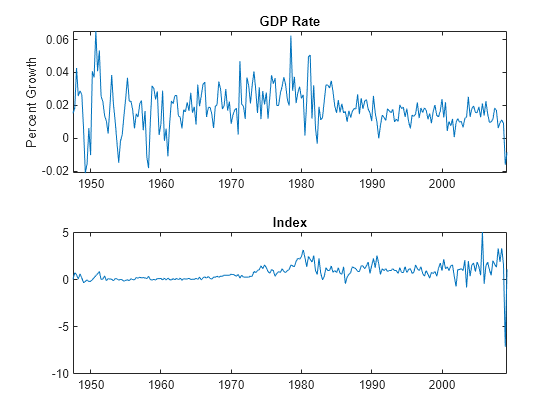 Figure contains 2 axes objects. Axes object 1 with title GDP Rate, ylabel Percent Growth contains an object of type line. Axes object 2 with title Index contains an object of type line.