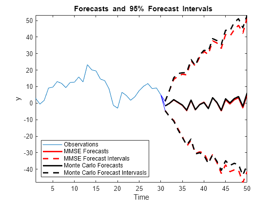 Figure contains an axes object. The axes object with title blank Forecasts blank and blank 95 % blank Forecast blank Intervals, xlabel Time, ylabel y contains 10 objects of type line. These objects represent Observations, MMSE Forecasts, MMSE Forecast Intervals, Monte Carlo Forecasts, Monte Carlo Forecast Intervasls.