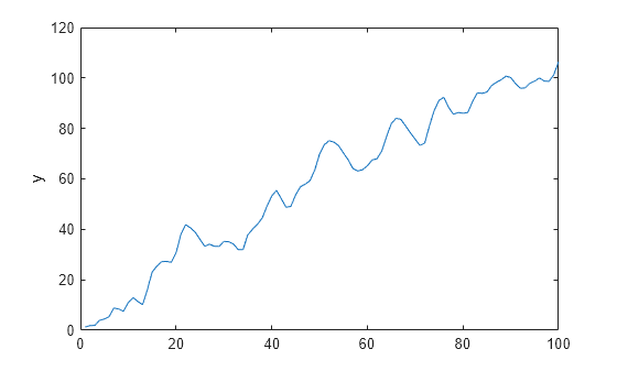 Figure contains an axes object. The axes object with ylabel y contains an object of type line.
