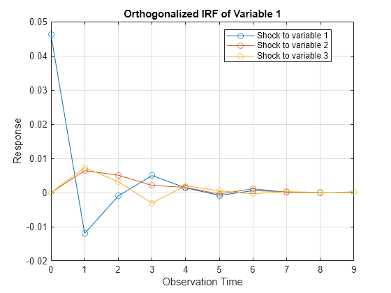 Figure contains an axes object. The axes object with title Orthogonalized IRF of Variable 1, xlabel Observation Time, ylabel Response contains 3 objects of type line. These objects represent Shock to variable 1, Shock to variable 2, Shock to variable 3.