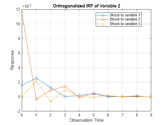 Figure contains an axes object. The axes object with title Orthogonalized IRF of Variable 2, xlabel Observation Time, ylabel Response contains 3 objects of type line. These objects represent Shock to variable 1, Shock to variable 2, Shock to variable 3.