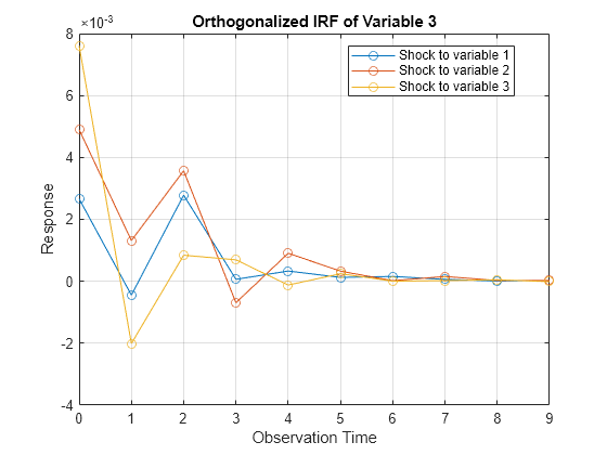 Figure contains an axes object. The axes object with title Orthogonalized IRF of Variable 3, xlabel Observation Time, ylabel Response contains 3 objects of type line. These objects represent Shock to variable 1, Shock to variable 2, Shock to variable 3.