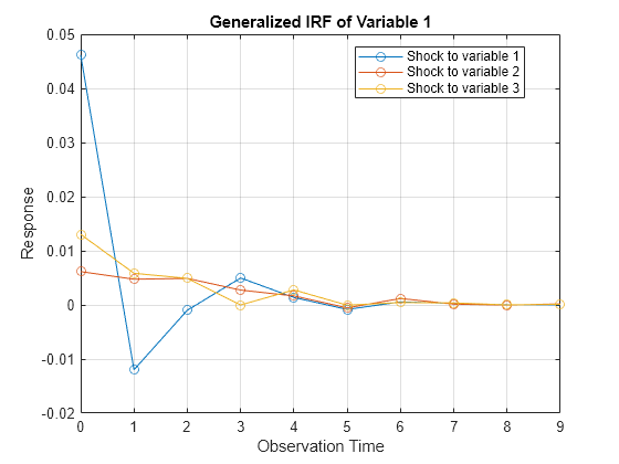 Figure contains an axes object. The axes object with title Generalized IRF of Variable 1, xlabel Observation Time, ylabel Response contains 3 objects of type line. These objects represent Shock to variable 1, Shock to variable 2, Shock to variable 3.