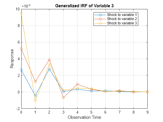 Figure contains an axes object. The axes object with title Generalized IRF of Variable 3, xlabel Observation Time, ylabel Response contains 3 objects of type line. These objects represent Shock to variable 1, Shock to variable 2, Shock to variable 3.