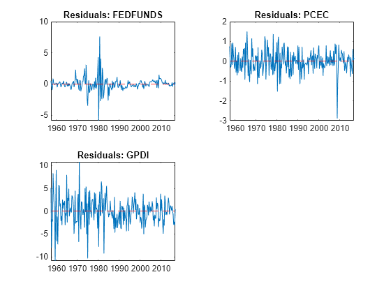 Figure contains 3 axes objects. Axes object 1 with title Residuals: FEDFUNDS contains 2 objects of type line, constantline. Axes object 2 with title Residuals: PCEC contains 2 objects of type line, constantline. Axes object 3 with title Residuals: GPDI contains 2 objects of type line, constantline.