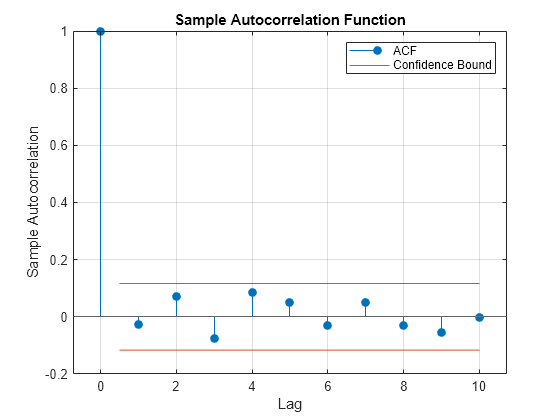 Figure contains an axes object. The axes object with title Sample Autocorrelation Function, xlabel Lag, ylabel Sample Autocorrelation contains 4 objects of type stem, line, constantline. These objects represent ACF, Confidence Bound.