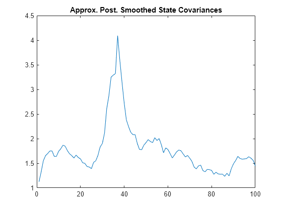 Figure contains an axes object. The axes object with title Approx. Post. Smoothed State Covariances contains an object of type line.