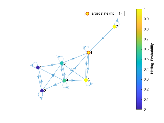 Figure contains an axes object. The axes object contains 2 objects of type graphplot, line. One or more of the lines displays its values using only markers This object represents Target state (hp = 1).