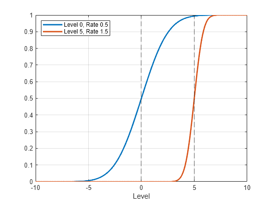 Figure contains an axes object. The axes object with xlabel Level contains 4 objects of type line, constantline. These objects represent Level 0, Rate 0.5, Level 5, Rate 1.5.