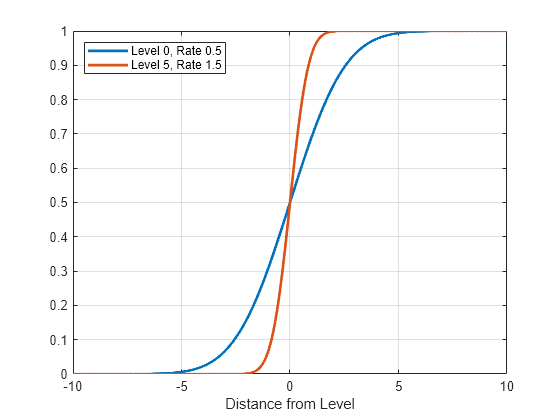 Figure contains an axes object. The axes object with xlabel Distance from Level contains 2 objects of type line. These objects represent Level 0, Rate 0.5, Level 5, Rate 1.5.