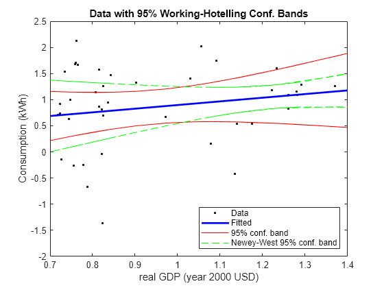 Figure contains an axes object. The axes object with title Data with 95% Working-Hotelling Conf. Bands, xlabel real GDP (year 2000 USD), ylabel Consumption (kWh) contains 6 objects of type line. One or more of the lines displays its values using only markers These objects represent Data, Fitted, 95% conf. band, Newey-West 95% conf. band.