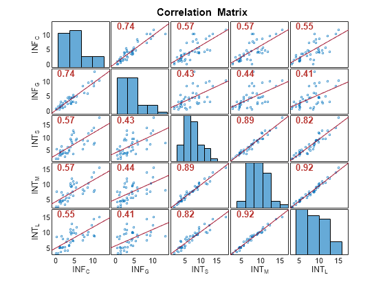 graph to show correlation between two variables