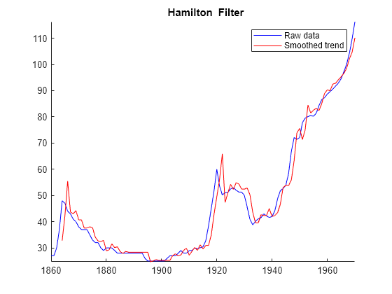 Figure contains an axes object. The axes object with title equation Hamilton Filter contains 2 objects of type line. These objects represent Raw data, Smoothed trend.