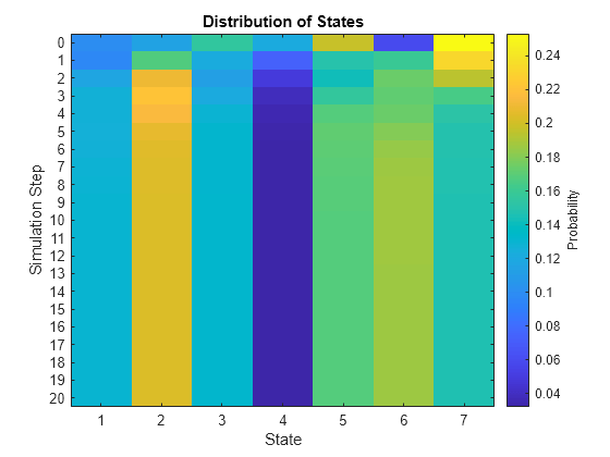 Figure contains an axes object. The axes object with title Distribution of States, xlabel State, ylabel Simulation Step contains an object of type image.