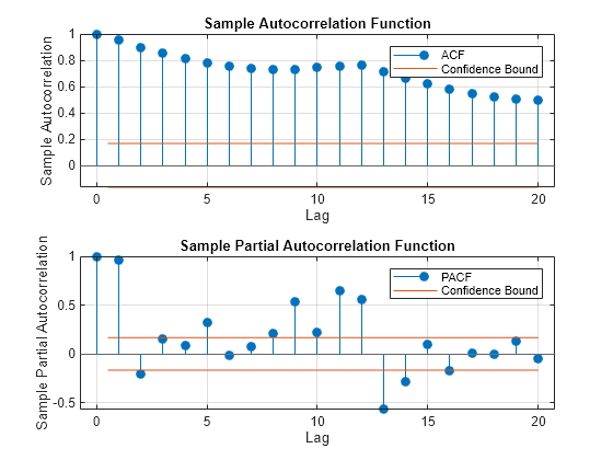 Figure contains 2 axes objects. Axes object 1 with title Sample Autocorrelation Function, xlabel Lag, ylabel Sample Autocorrelation contains 4 objects of type stem, line, constantline. These objects represent ACF, Confidence Bound. Axes object 2 with title Sample Partial Autocorrelation Function, xlabel Lag, ylabel Sample Partial Autocorrelation contains 4 objects of type stem, line, constantline. These objects represent PACF, Confidence Bound.