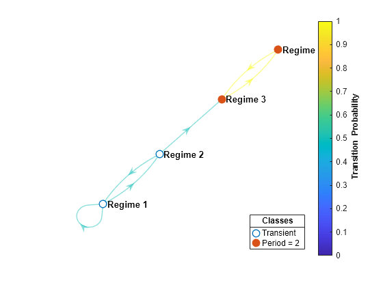 Figure contains an axes object. The axes object contains 3 objects of type graphplot, line. One or more of the lines displays its values using only markers These objects represent Transient, Period = 2.