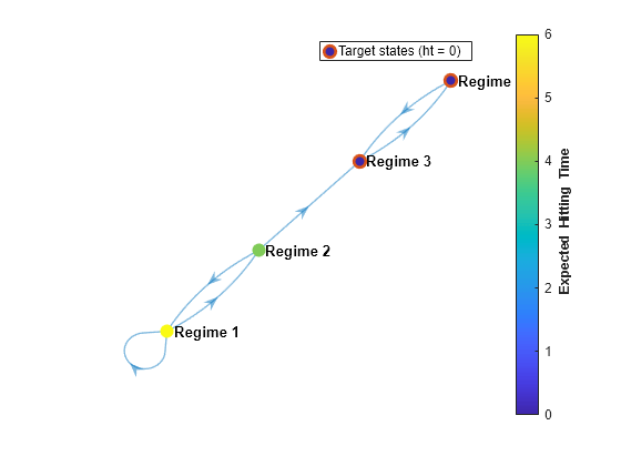 Figure contains an axes object. The axes object contains 2 objects of type graphplot, line. One or more of the lines displays its values using only markers This object represents Target states (ht = 0).