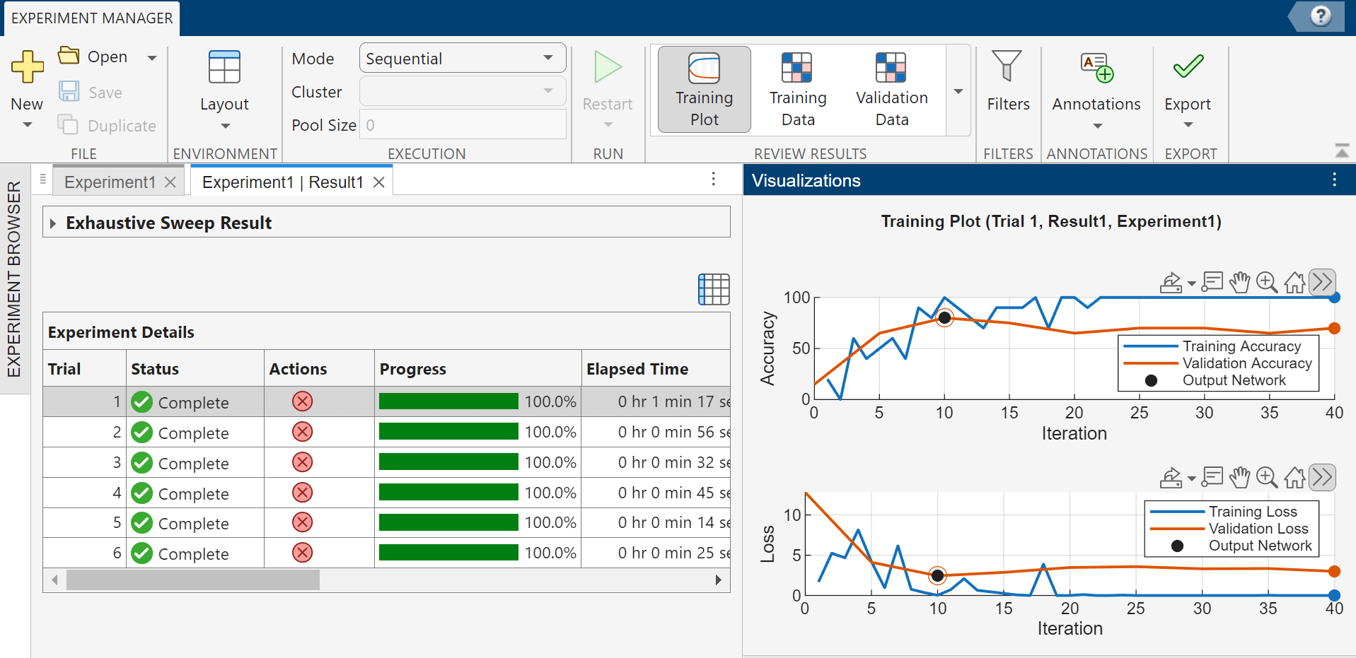 The Experiment 1 | Result 1 tab in the experiment editor displays a table of results while the experiment runs, and Trial 1 is selected. A Visualizations panel to the right of the table contains training plots that display the training and validation accuracy and loss for each complete iteration of Trial 1.