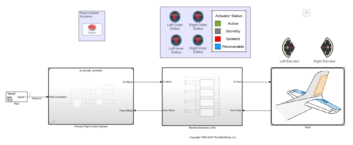 A view of the modified model. The model contains a Stateflow chart that controls the mode logic. The mode logic sends an input signal from the Pilot block to a controller subsystem, remote electronic units, and a plant subsystem. The plant is on the right, and has an airplane image on it. The plant sends signals back to the controls, creating a negative feedback loop.