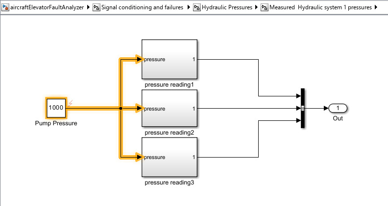 The location of the hydraulic_system_1_fault fault. The fault is on the output port of the block labeled Pump Pressure. The affected signal is highlighted. The image indicates the fault is in the subsystem, Measured Hydraulic system 1 pressure, which is three levels below the top level.