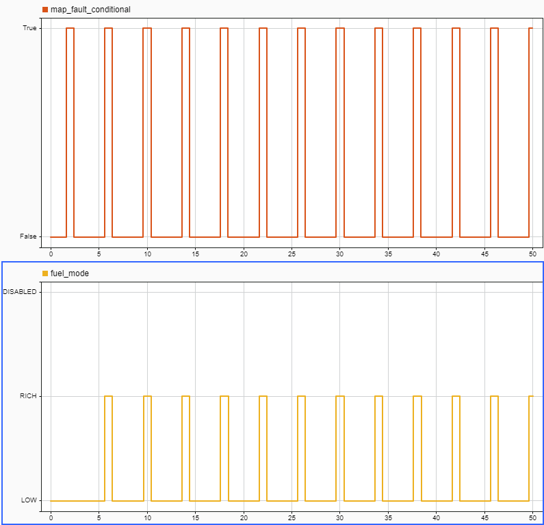 The simulation results in the Simulation Data Inspector. The plot shows the map_fault_conditional status, as well as the fuel_mode signal value.