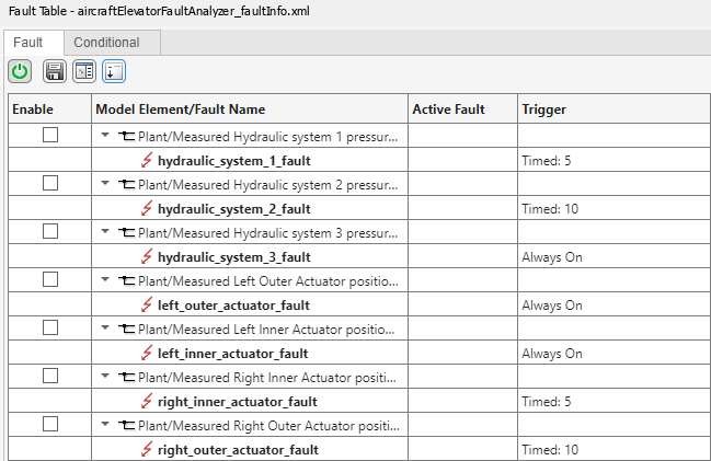 The Fault Table pane for the model. The model has seven faults, each are on a different model element. Four of the faults have timed triggers, and the others are always on.