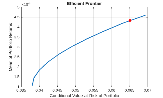 Figure contains an axes object. The axes object with title Efficient Frontier, xlabel Conditional Value-at-Risk of Portfolio, ylabel Mean of Portfolio Returns contains 2 objects of type line, scatter. This object represents Efficient Frontier.