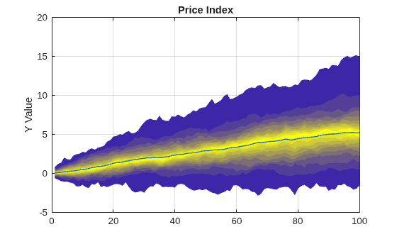 Figure contains an axes object. The axes object with title Price Index, ylabel Y Value contains 22 objects of type area, line.